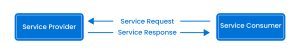 Interaction between Service Provider and Service Consumer