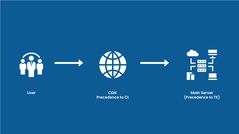 CDN and server