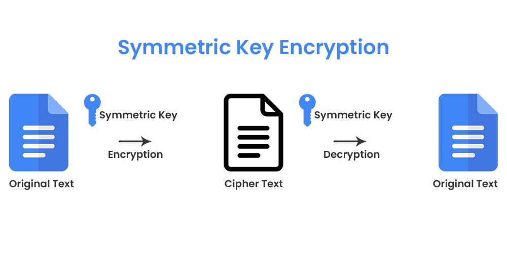 Cryptography-Symmetric-Algorithm