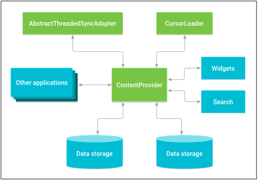 application-content-provider