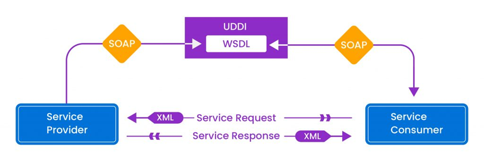 UDDI