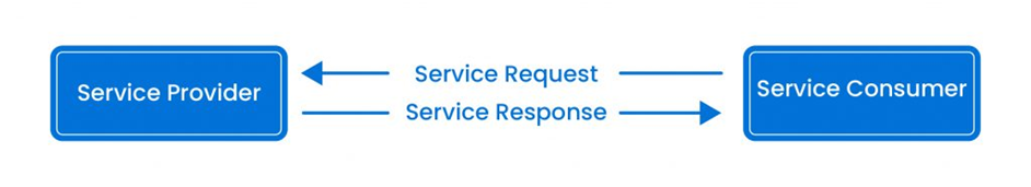 Component of web services