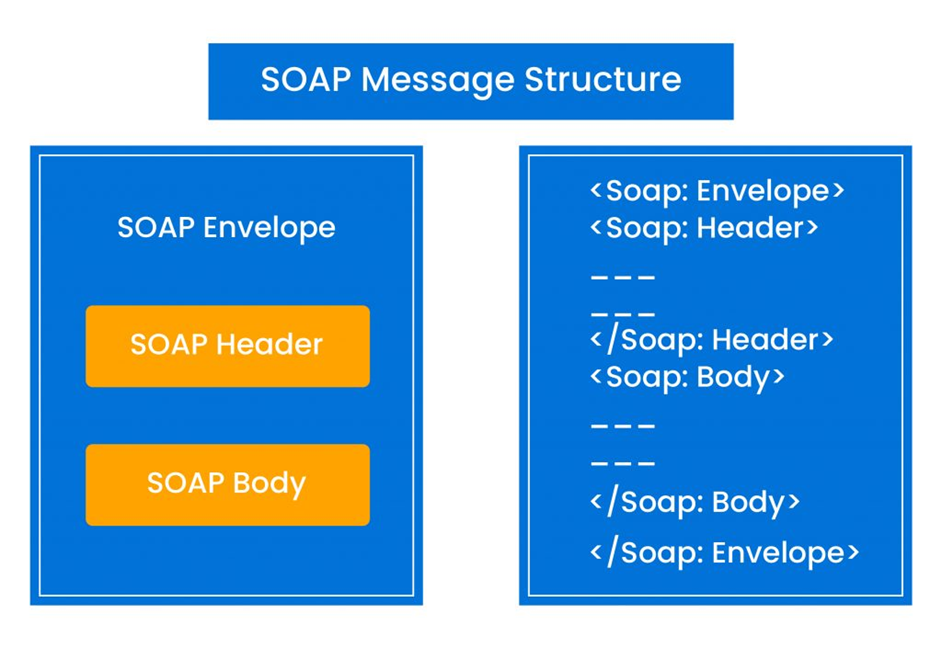 SOAP Message