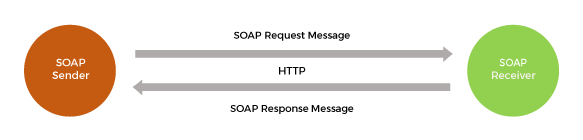  SOAP Operations
