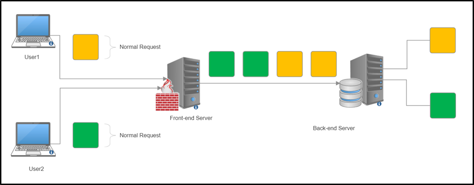 client to server request
