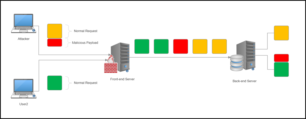 http request smuggling