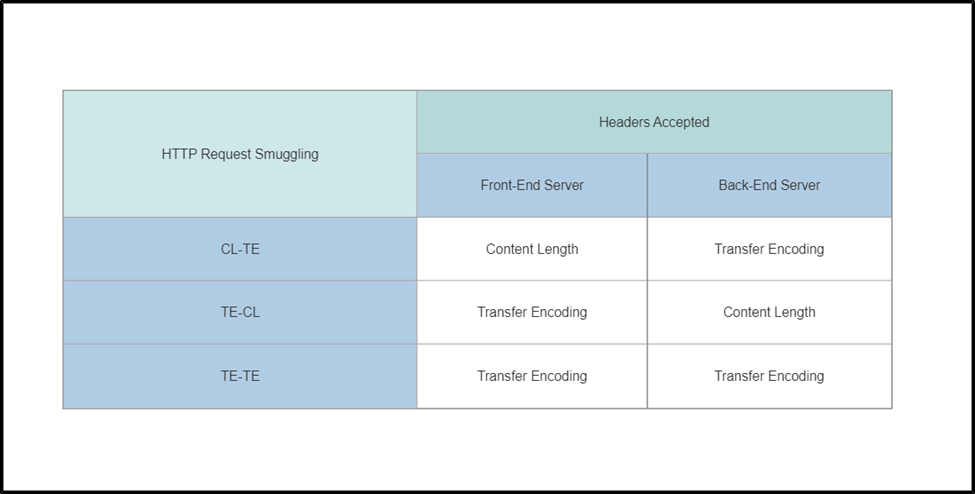 https request smuggling