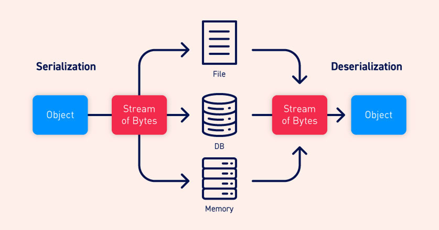 Serialization and Deserialization