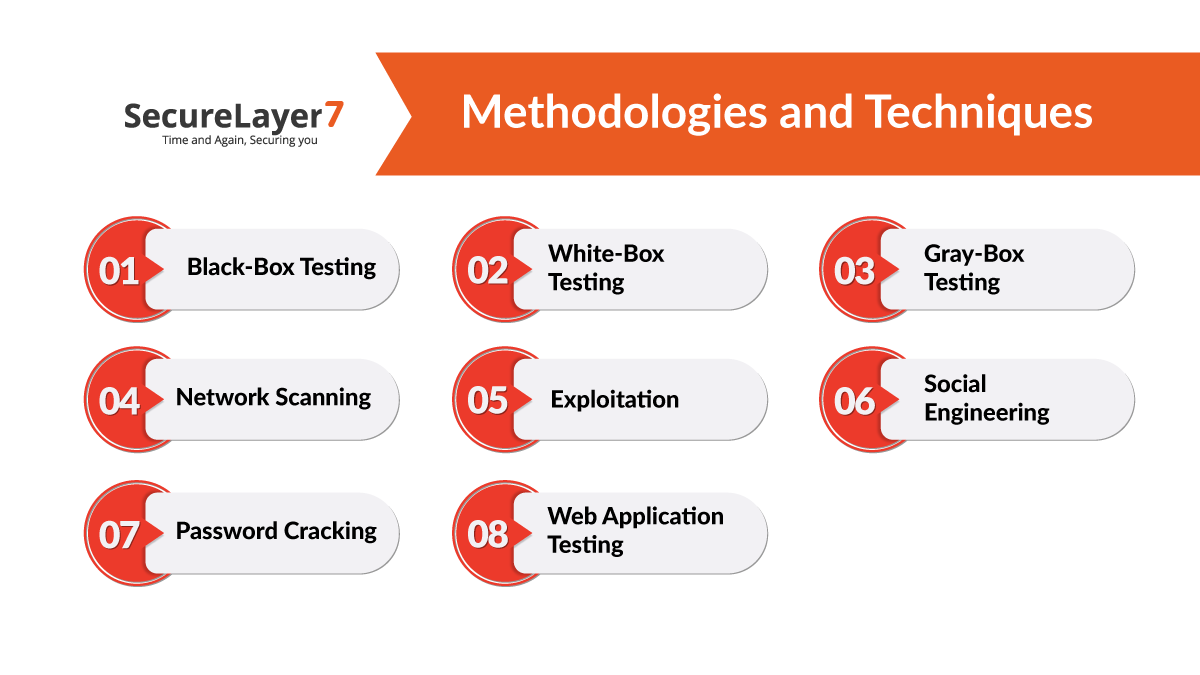 Methodologies and Techniques