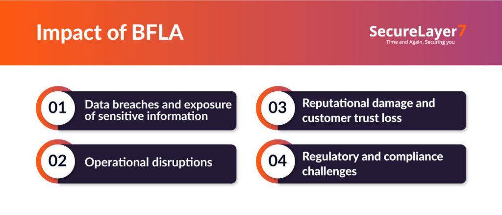 Impact of BFLA