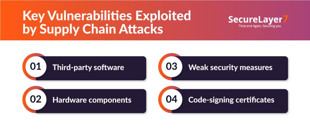 Key Vulnerabilities Exploited by Supply Chain Attacks